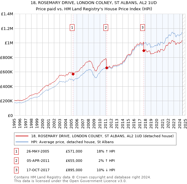 18, ROSEMARY DRIVE, LONDON COLNEY, ST ALBANS, AL2 1UD: Price paid vs HM Land Registry's House Price Index