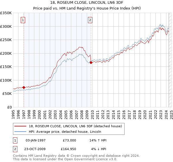 18, ROSEUM CLOSE, LINCOLN, LN6 3DF: Price paid vs HM Land Registry's House Price Index