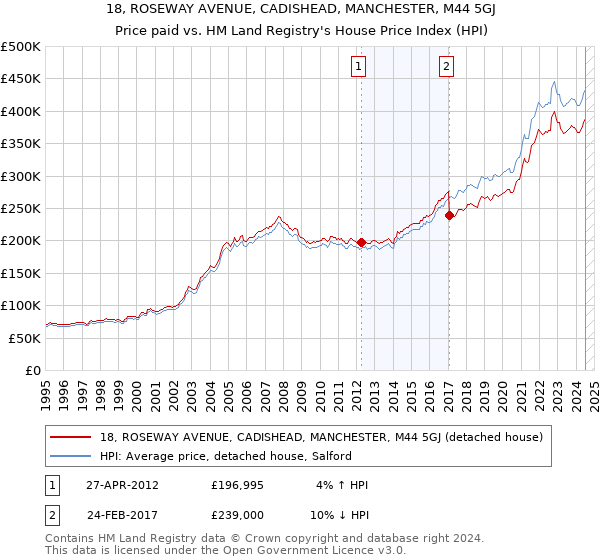 18, ROSEWAY AVENUE, CADISHEAD, MANCHESTER, M44 5GJ: Price paid vs HM Land Registry's House Price Index