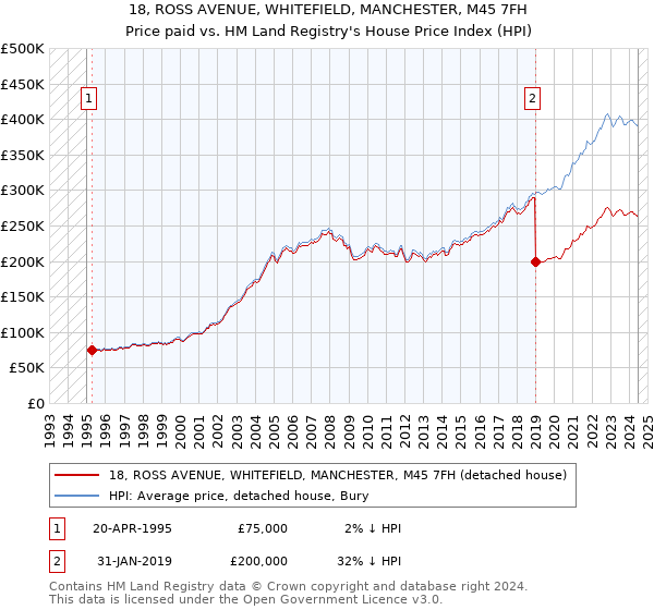 18, ROSS AVENUE, WHITEFIELD, MANCHESTER, M45 7FH: Price paid vs HM Land Registry's House Price Index