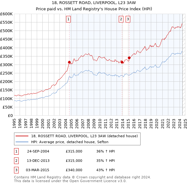 18, ROSSETT ROAD, LIVERPOOL, L23 3AW: Price paid vs HM Land Registry's House Price Index