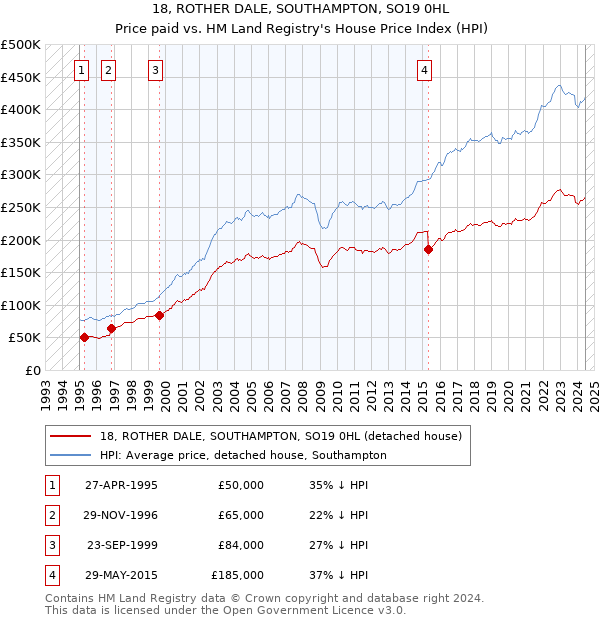 18, ROTHER DALE, SOUTHAMPTON, SO19 0HL: Price paid vs HM Land Registry's House Price Index