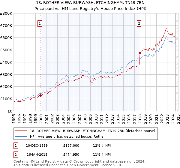 18, ROTHER VIEW, BURWASH, ETCHINGHAM, TN19 7BN: Price paid vs HM Land Registry's House Price Index