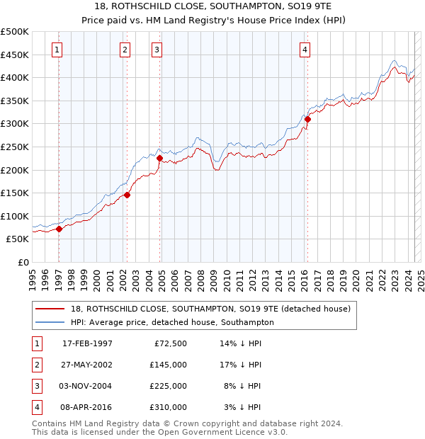 18, ROTHSCHILD CLOSE, SOUTHAMPTON, SO19 9TE: Price paid vs HM Land Registry's House Price Index