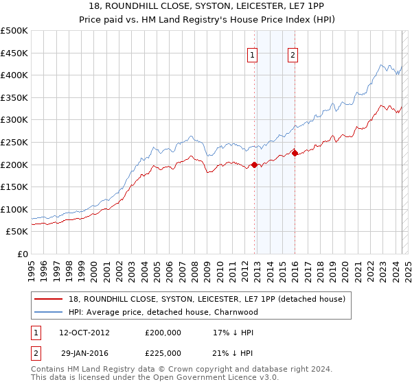 18, ROUNDHILL CLOSE, SYSTON, LEICESTER, LE7 1PP: Price paid vs HM Land Registry's House Price Index