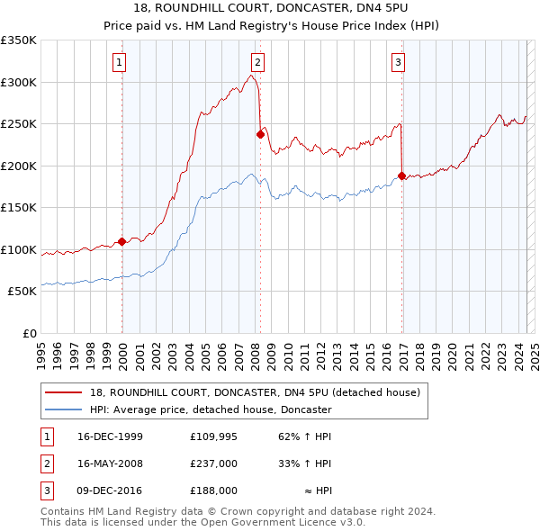 18, ROUNDHILL COURT, DONCASTER, DN4 5PU: Price paid vs HM Land Registry's House Price Index