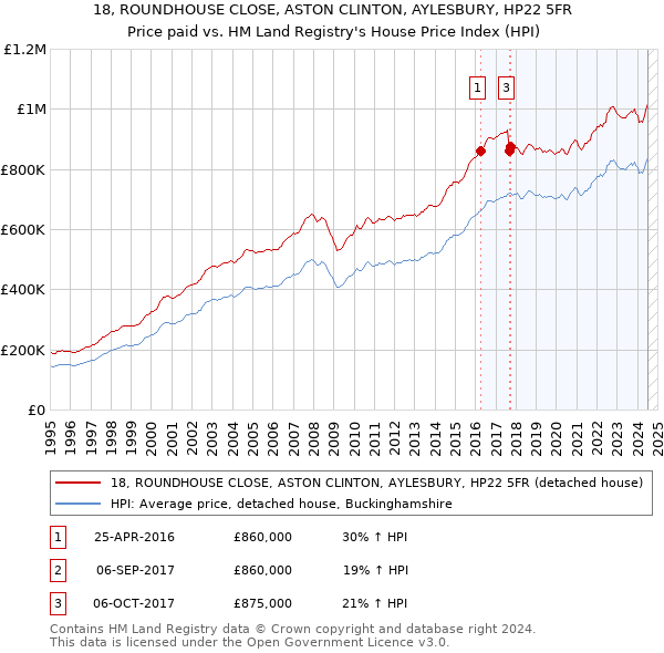 18, ROUNDHOUSE CLOSE, ASTON CLINTON, AYLESBURY, HP22 5FR: Price paid vs HM Land Registry's House Price Index