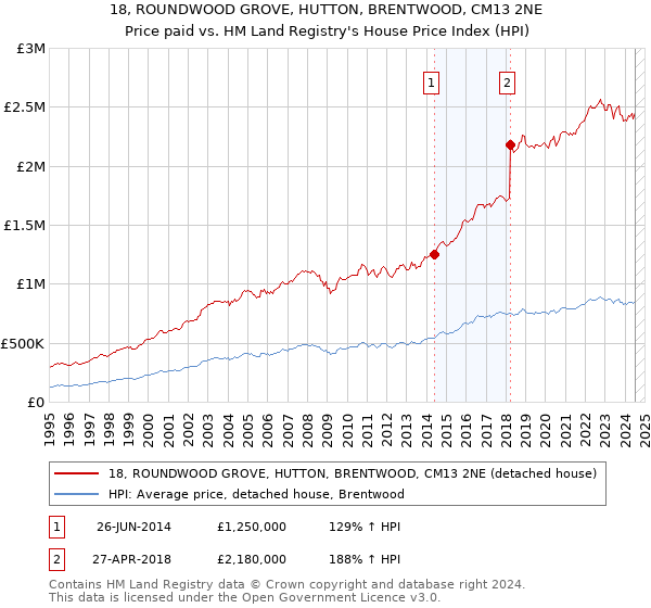 18, ROUNDWOOD GROVE, HUTTON, BRENTWOOD, CM13 2NE: Price paid vs HM Land Registry's House Price Index