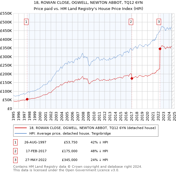 18, ROWAN CLOSE, OGWELL, NEWTON ABBOT, TQ12 6YN: Price paid vs HM Land Registry's House Price Index