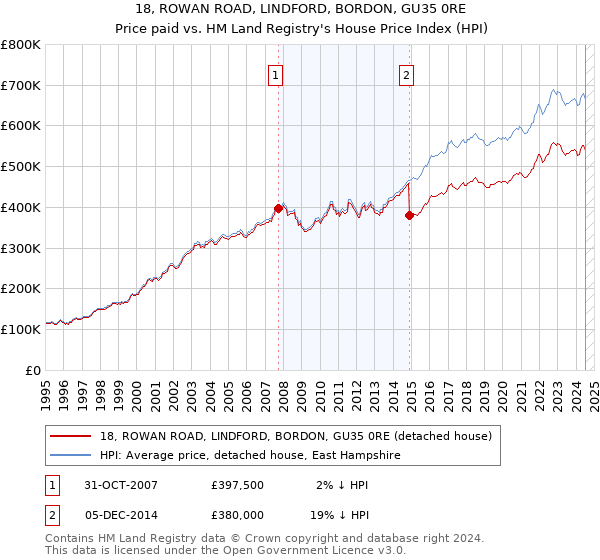 18, ROWAN ROAD, LINDFORD, BORDON, GU35 0RE: Price paid vs HM Land Registry's House Price Index