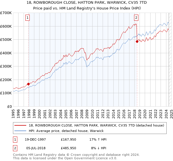 18, ROWBOROUGH CLOSE, HATTON PARK, WARWICK, CV35 7TD: Price paid vs HM Land Registry's House Price Index