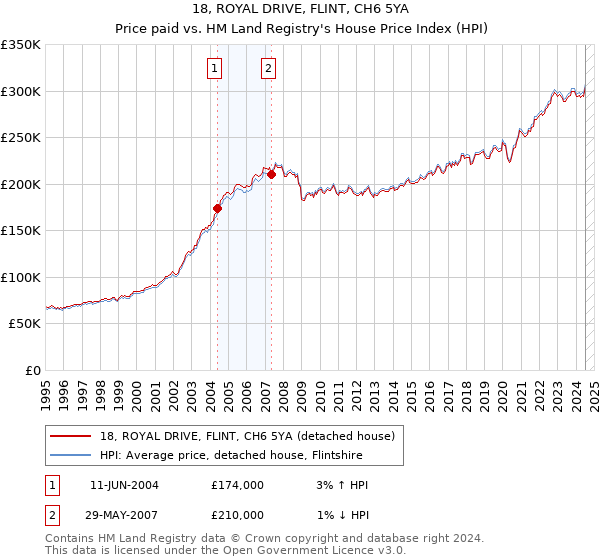 18, ROYAL DRIVE, FLINT, CH6 5YA: Price paid vs HM Land Registry's House Price Index