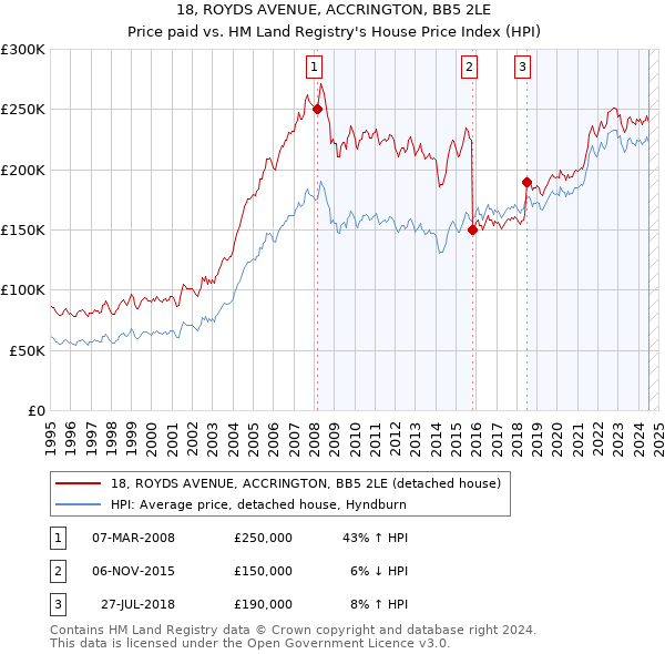 18, ROYDS AVENUE, ACCRINGTON, BB5 2LE: Price paid vs HM Land Registry's House Price Index