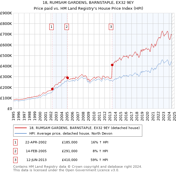 18, RUMSAM GARDENS, BARNSTAPLE, EX32 9EY: Price paid vs HM Land Registry's House Price Index