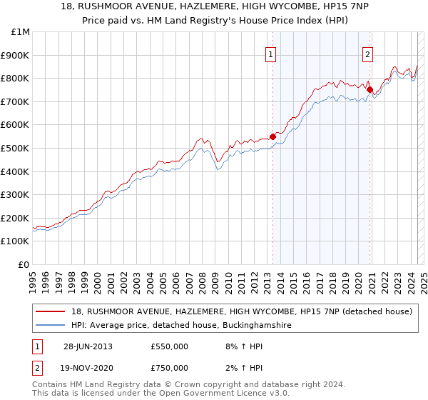 18, RUSHMOOR AVENUE, HAZLEMERE, HIGH WYCOMBE, HP15 7NP: Price paid vs HM Land Registry's House Price Index