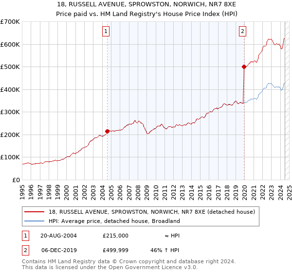 18, RUSSELL AVENUE, SPROWSTON, NORWICH, NR7 8XE: Price paid vs HM Land Registry's House Price Index