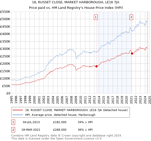 18, RUSSET CLOSE, MARKET HARBOROUGH, LE16 7JA: Price paid vs HM Land Registry's House Price Index