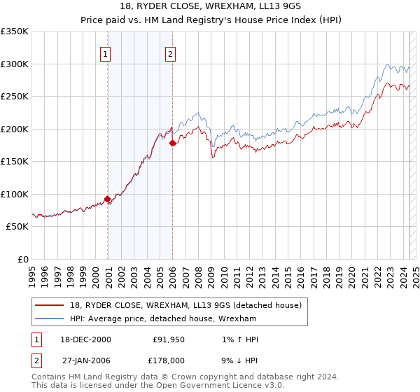 18, RYDER CLOSE, WREXHAM, LL13 9GS: Price paid vs HM Land Registry's House Price Index