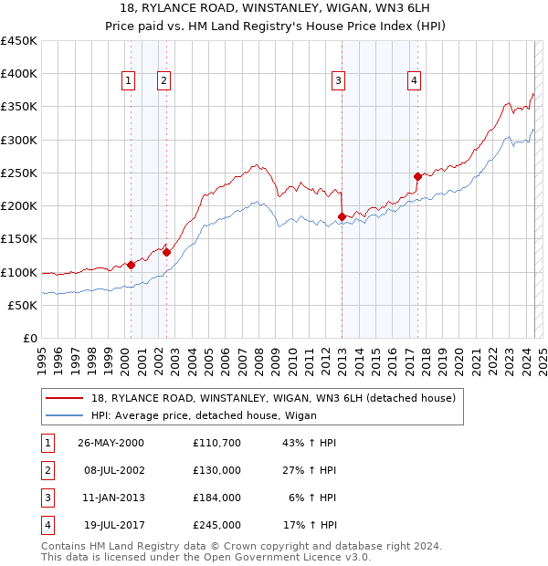 18, RYLANCE ROAD, WINSTANLEY, WIGAN, WN3 6LH: Price paid vs HM Land Registry's House Price Index