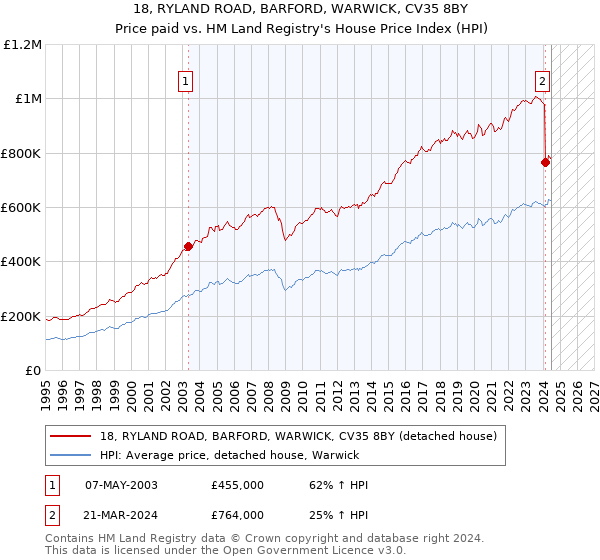 18, RYLAND ROAD, BARFORD, WARWICK, CV35 8BY: Price paid vs HM Land Registry's House Price Index