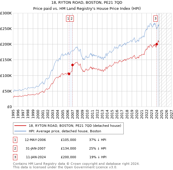 18, RYTON ROAD, BOSTON, PE21 7QD: Price paid vs HM Land Registry's House Price Index