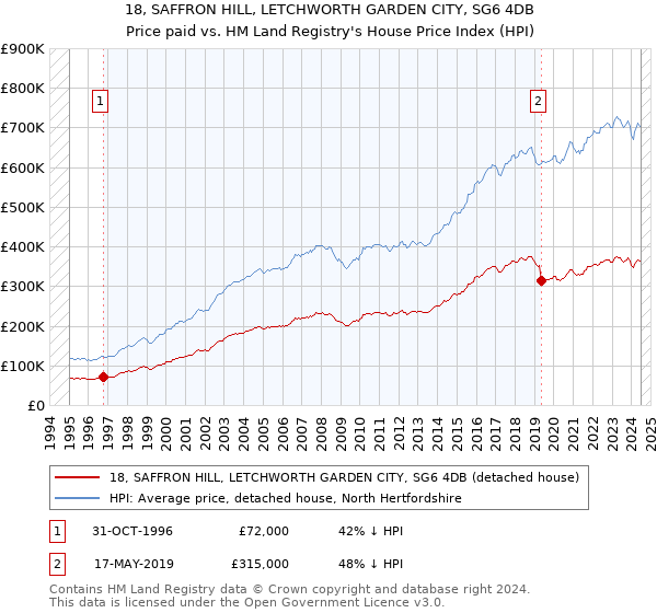 18, SAFFRON HILL, LETCHWORTH GARDEN CITY, SG6 4DB: Price paid vs HM Land Registry's House Price Index