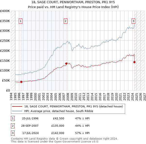 18, SAGE COURT, PENWORTHAM, PRESTON, PR1 9YS: Price paid vs HM Land Registry's House Price Index