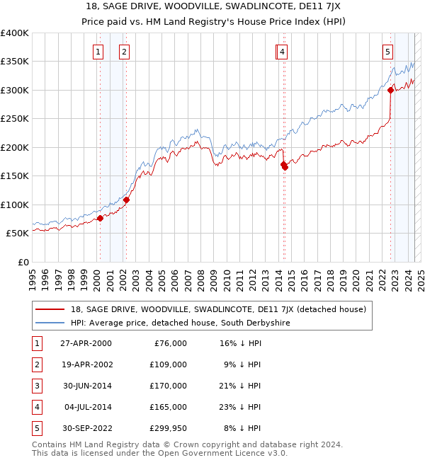 18, SAGE DRIVE, WOODVILLE, SWADLINCOTE, DE11 7JX: Price paid vs HM Land Registry's House Price Index