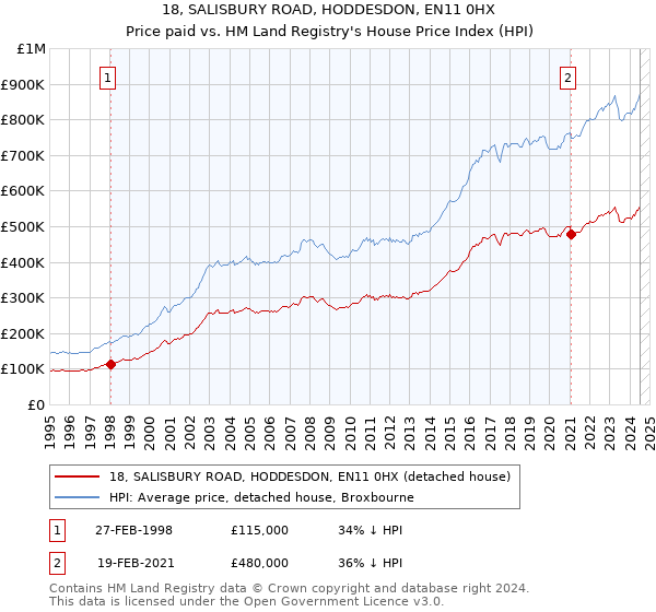 18, SALISBURY ROAD, HODDESDON, EN11 0HX: Price paid vs HM Land Registry's House Price Index