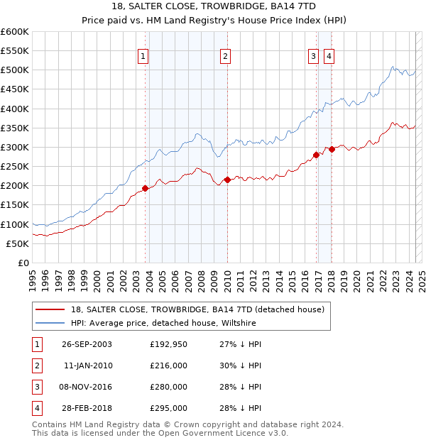 18, SALTER CLOSE, TROWBRIDGE, BA14 7TD: Price paid vs HM Land Registry's House Price Index