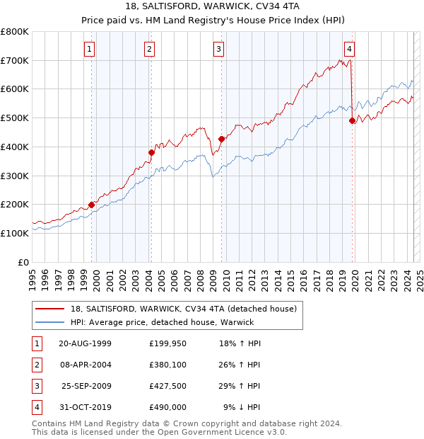 18, SALTISFORD, WARWICK, CV34 4TA: Price paid vs HM Land Registry's House Price Index