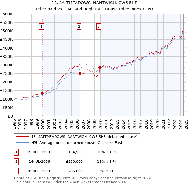 18, SALTMEADOWS, NANTWICH, CW5 5HF: Price paid vs HM Land Registry's House Price Index