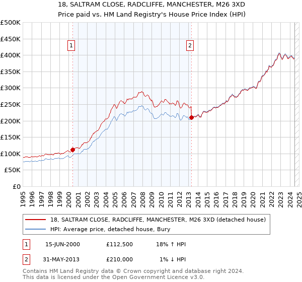 18, SALTRAM CLOSE, RADCLIFFE, MANCHESTER, M26 3XD: Price paid vs HM Land Registry's House Price Index