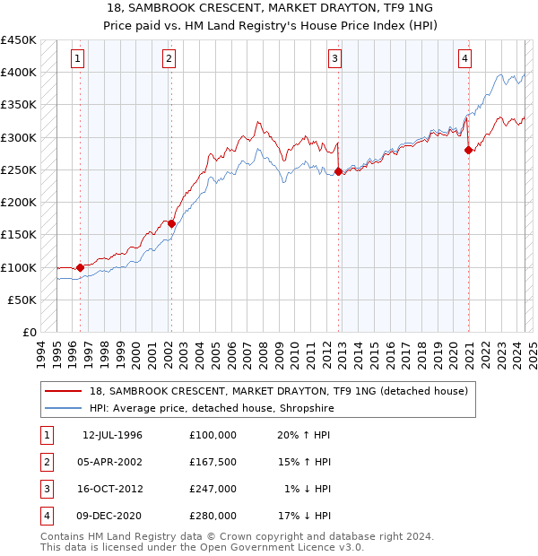 18, SAMBROOK CRESCENT, MARKET DRAYTON, TF9 1NG: Price paid vs HM Land Registry's House Price Index