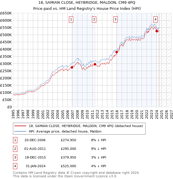 18, SAMIAN CLOSE, HEYBRIDGE, MALDON, CM9 4PQ: Price paid vs HM Land Registry's House Price Index