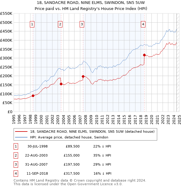 18, SANDACRE ROAD, NINE ELMS, SWINDON, SN5 5UW: Price paid vs HM Land Registry's House Price Index