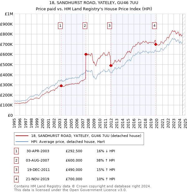 18, SANDHURST ROAD, YATELEY, GU46 7UU: Price paid vs HM Land Registry's House Price Index