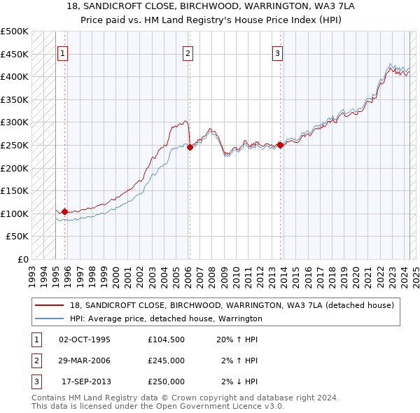 18, SANDICROFT CLOSE, BIRCHWOOD, WARRINGTON, WA3 7LA: Price paid vs HM Land Registry's House Price Index