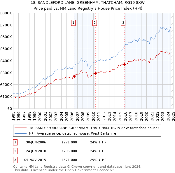 18, SANDLEFORD LANE, GREENHAM, THATCHAM, RG19 8XW: Price paid vs HM Land Registry's House Price Index