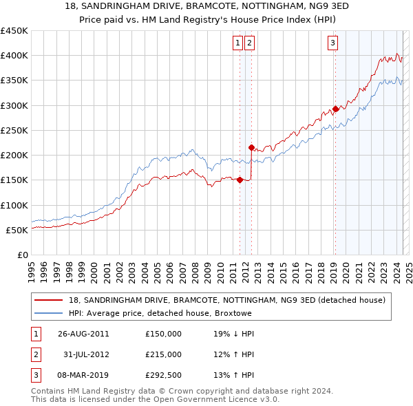 18, SANDRINGHAM DRIVE, BRAMCOTE, NOTTINGHAM, NG9 3ED: Price paid vs HM Land Registry's House Price Index