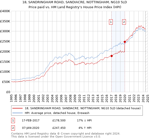 18, SANDRINGHAM ROAD, SANDIACRE, NOTTINGHAM, NG10 5LD: Price paid vs HM Land Registry's House Price Index