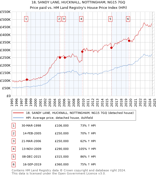 18, SANDY LANE, HUCKNALL, NOTTINGHAM, NG15 7GQ: Price paid vs HM Land Registry's House Price Index