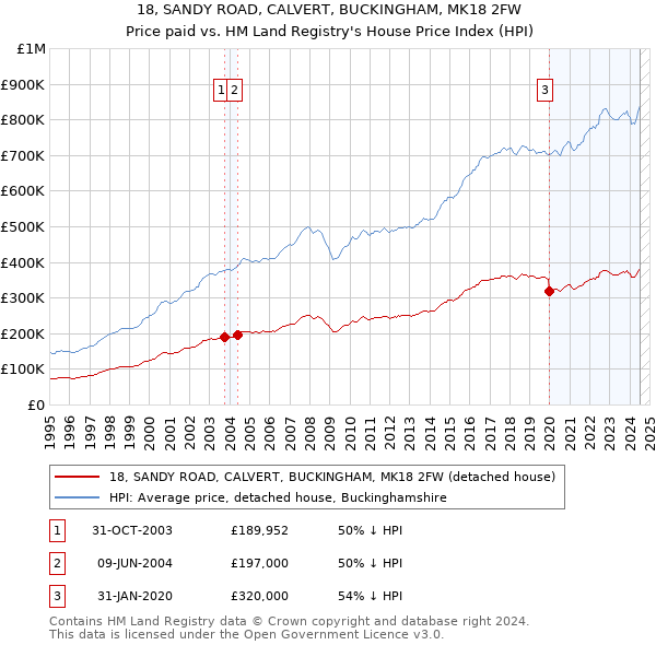 18, SANDY ROAD, CALVERT, BUCKINGHAM, MK18 2FW: Price paid vs HM Land Registry's House Price Index