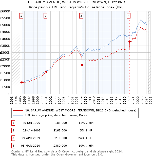 18, SARUM AVENUE, WEST MOORS, FERNDOWN, BH22 0ND: Price paid vs HM Land Registry's House Price Index