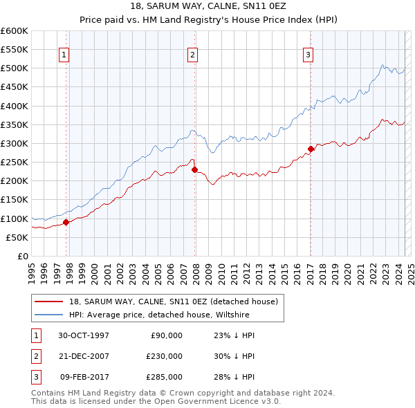 18, SARUM WAY, CALNE, SN11 0EZ: Price paid vs HM Land Registry's House Price Index