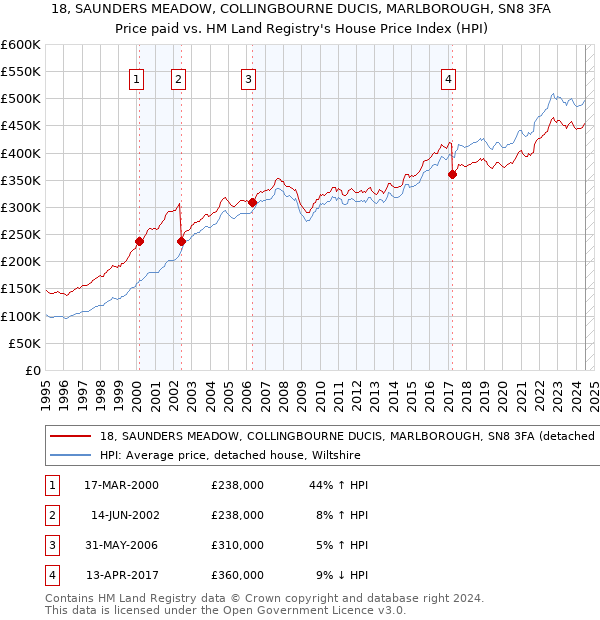 18, SAUNDERS MEADOW, COLLINGBOURNE DUCIS, MARLBOROUGH, SN8 3FA: Price paid vs HM Land Registry's House Price Index