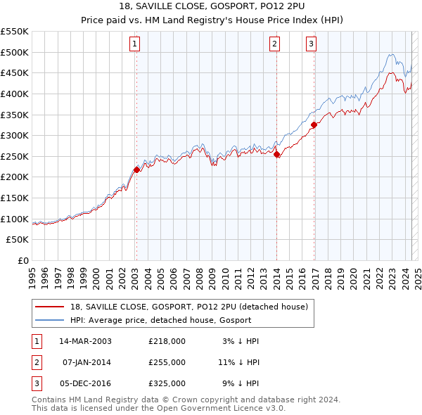 18, SAVILLE CLOSE, GOSPORT, PO12 2PU: Price paid vs HM Land Registry's House Price Index