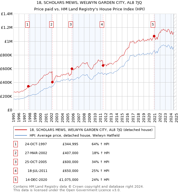 18, SCHOLARS MEWS, WELWYN GARDEN CITY, AL8 7JQ: Price paid vs HM Land Registry's House Price Index