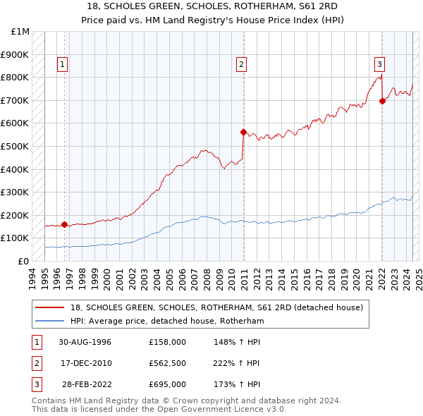 18, SCHOLES GREEN, SCHOLES, ROTHERHAM, S61 2RD: Price paid vs HM Land Registry's House Price Index