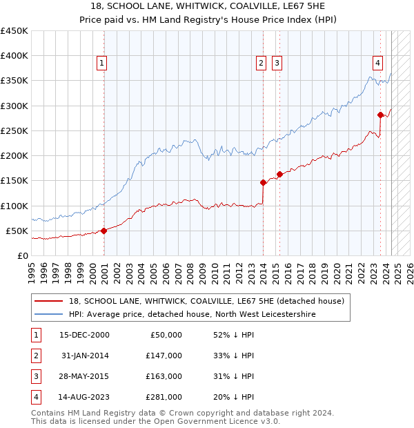 18, SCHOOL LANE, WHITWICK, COALVILLE, LE67 5HE: Price paid vs HM Land Registry's House Price Index